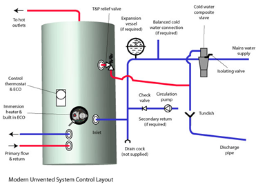 unvented vented thermal store